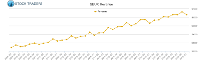 Starbucks Revenue Chart Sbux Stock Revenue History