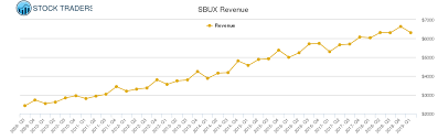 starbucks revenue chart sbux stock revenue history