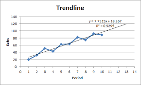 Forecast Function In Excel Excel Forecast Chart