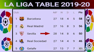 Plus scores, tables, standings, and more. Laliga Table 2019 20 La Liga Standings La Liga Match Results La Liga Points Table 2020 Youtube