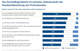 Erfüllen sie sich ihre wünsche mit einem lächeln. Studie Nicht Die Finanzierung Sondern Das Geschaftsgirokonto Macht Die Bank Zur Hausbank Investors Marketing