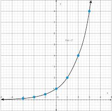 The advanced algebra and functions placement test is a computer adaptive assessment of test takers' ability for selected mathematics content. Graphs Of Exponential Functions Read Algebra Ck 12 Foundation