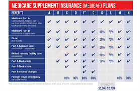 medicare plan f vs plan g vs plan n medicare nationwide