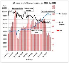 The Myth Of Us Self Sufficiency In Crude Oil