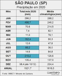 A área da coroa circular limitada pelas circunferências x² + y² = 25 e x² + y² = 64 é Verao 2021 No Estado De Sao Paulo Climatempo