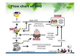 Its headquarters are located at bukit aman, kuala lumpur. Career As Safety And Health Officer