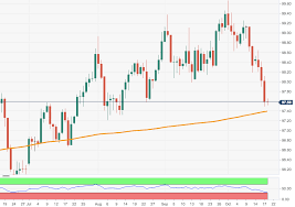 Us Dollar Index Technical Analysis Increasing Risks Of A