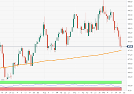 us dollar index technical analysis increasing risks of a