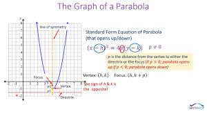 Equations And Graphs Of Parabolas Equations Parabola Graphing