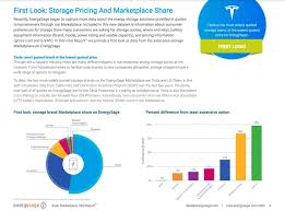 Maybe you would like to learn more about one of these? Tesla Powerwall 2 Is Completely Dominating The Us Home Energy Storage Market Report