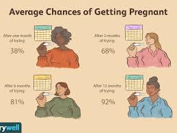 You may not always have a calendar handy when you need one. How Quickly Can You Get Pregnant In Weeks Or Months
