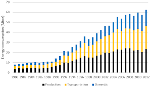 Renewable energy consumption (% of total final energy consumption) in malaysia was 5.19 as of 2015. Energy Consumption Of Malaysia Expressed By Sectors Download Scientific Diagram
