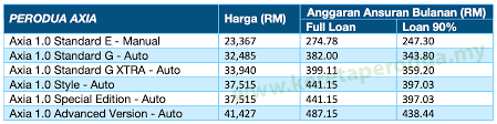 So, sekarang jom kita belajar sama sama macam mane nak kira premium insuran yang kita kena bayar. Harga Kereta Perodua 2021 Axia Bezza Myvi Alza