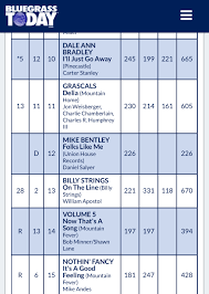 folks like me debuts on bluegrass today chart