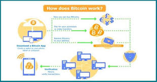 The first miner to guess the number correctly is rewarded with bitcoin, giving the game a very lucrative financial incentive. What Is Bitcoin And Bitcoin Mining How Does It Work Steemit