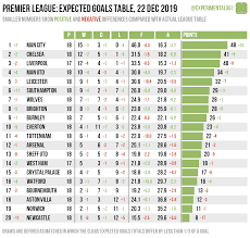 The gunners finished eighth in the table last season and fans are expecting major improvements as mikel arteta continues his squad rebuild. Expected Goals Table Premier League 21 22 Dec 2019 Experimental 3 6 1