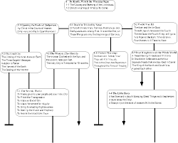 Flow Chart Of Harmony Harmony Of End Time Prophecy