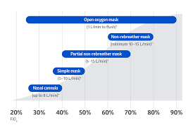 Image result for Moderate Flow Oxygen