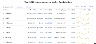 The cumulative market capitalization of cryptocurrencies grew around 300 percent in 2020, as the digital coins became an increasingly investment tool. Why Market Cap Is A Meaningless Valuation Metric In Crypto Markets