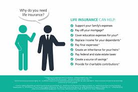 Mortgage life insurance, sometimes called mortgage protection insurance, is very different from term life insurance , so it's important you understand what kind of coverage is being offered to you and what you actually need. World Financial Group Wfg Why Do You Need Life Insurance Facebook