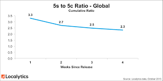 sales gap between the iphone 5s and 5c decreasing top