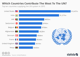 chart which countries contribute the most to the united