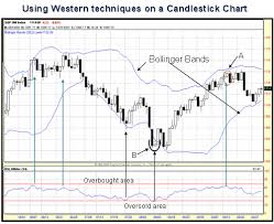 Candlestick Charts And Western Technical Analysis