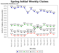 Mollys Middle America Weekly Initial Unemployment Claims