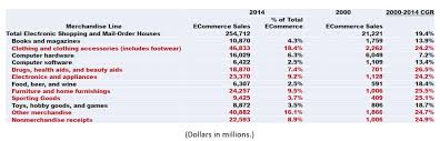 Ecommerce 101 Learn What It Is History Of Online Shopping