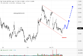 De000tuag000 ) ✔ kurs mit realtime chart ✔ alle entwicklungen, kommentare und news auf börsennews.de live verfolgen. Tui Starkes Kaufinteresse In Der Tui Aktie Onvista