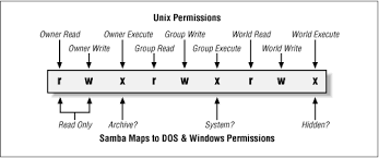 Chapter 5 5 3 File Permissions And Attributes On Ms Dos And Unix