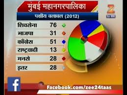 Maharashtra Pie Chart Showing Strength Of Parites For Election