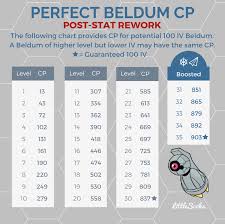 Beldum 100 Iv Cp Chart Post Stat Rework Silphroadok