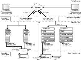 sample configurations for load balancers