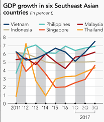 The gross domestic product (gdp) in malaysia contracted 3.4 % yoy in dec 2020, following a negative growth of 2.6 % in the previous quarter. Asean Surprised With Stronger Gdp Growth In 2017 And Trying To Sustain Nextbigfuture Com