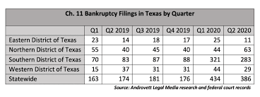 The answer below can help you estimate how long you have on the road ahead, but if you need to file. Avalanche Of Business Bankruptcies Has Arrived In Texas Munsch Hardt Kopf Harr P C