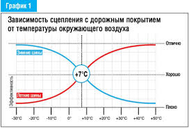 Kogda Mozhno Menyat Zimnyuyu Rezinu Na Letnyuyu Temperatura I Pogodnye Usloviya