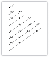 chapter 8 section c organization of electrons in atoms