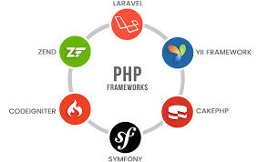 Can use symfony components is the primary reason people pick laravel over the competition. Top 6 Most Used Php Frameworks For Web Development 2020 By Sathik Medium