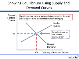 Market Equilibrium Business Tutor2u