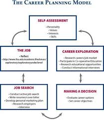 The Career Planning Model Do You Want To Boost Your Career Get The Most Objective And Professional Resume Career Planning Career Counseling Career Development