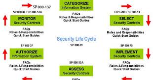 I also review nist and iso standards related to information security risk management. Risk Management Framework Flowchart 6 Steps Risk Management Management Lean Six Sigma