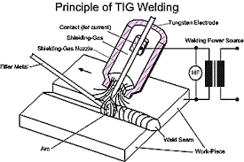 Tungsten Inert Gas Tig Welding Of Aluminium Alloys The Principles And The Process