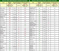 prototypal glycimic index chart 2019