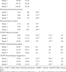 March 18, 2008 meeting with howard e. Means Standard Deviations And Correlations M Sd Capi Abuse Scale R Download Table