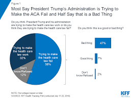 Kaiser Health Tracking Poll July 2018 Changes To The