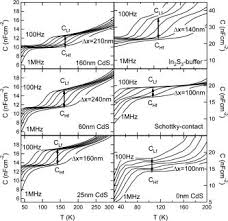 Are we tired of talking about it? Interpretation Of Admittance Capacitance Voltage And Current Voltage Signatures In Cu In Ga Se2 Thin Film Solar Cells Journal Of Applied Physics Vol 107 No 3