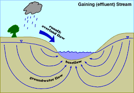 stream processes