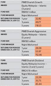 These funds are not only confined to the followers of islam, all investors of every religion are allowed to invest in the fund. 2018 The Edge Thomson Reuters Lipper Fund Awards Pmb Investment Bhd Won Four Individual Awards The Edge Markets