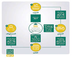 If the ultimate consumer is a business that collects and pays to the government vat on its products or services, it can reclaim the tax paid. Ø¥Ø¹ÙØ§Ø¡ Ø§Ù„Ø®Ø¯Ù…Ø§Øª Ø§Ù„Ù…Ø§Ù„ÙŠØ© ÙˆØªØ£Ø¬ÙŠØ± Ø§Ù„Ø¹Ù‚Ø§Ø±Ø§Øª Ø§Ù„Ø³ÙƒÙ†ÙŠØ© Ù…Ù† Ø¶Ø±ÙŠØ¨Ø© Ø§Ù„Ù‚ÙŠÙ…Ø© Ø§Ù„Ù…Ø¶Ø§ÙØ©
